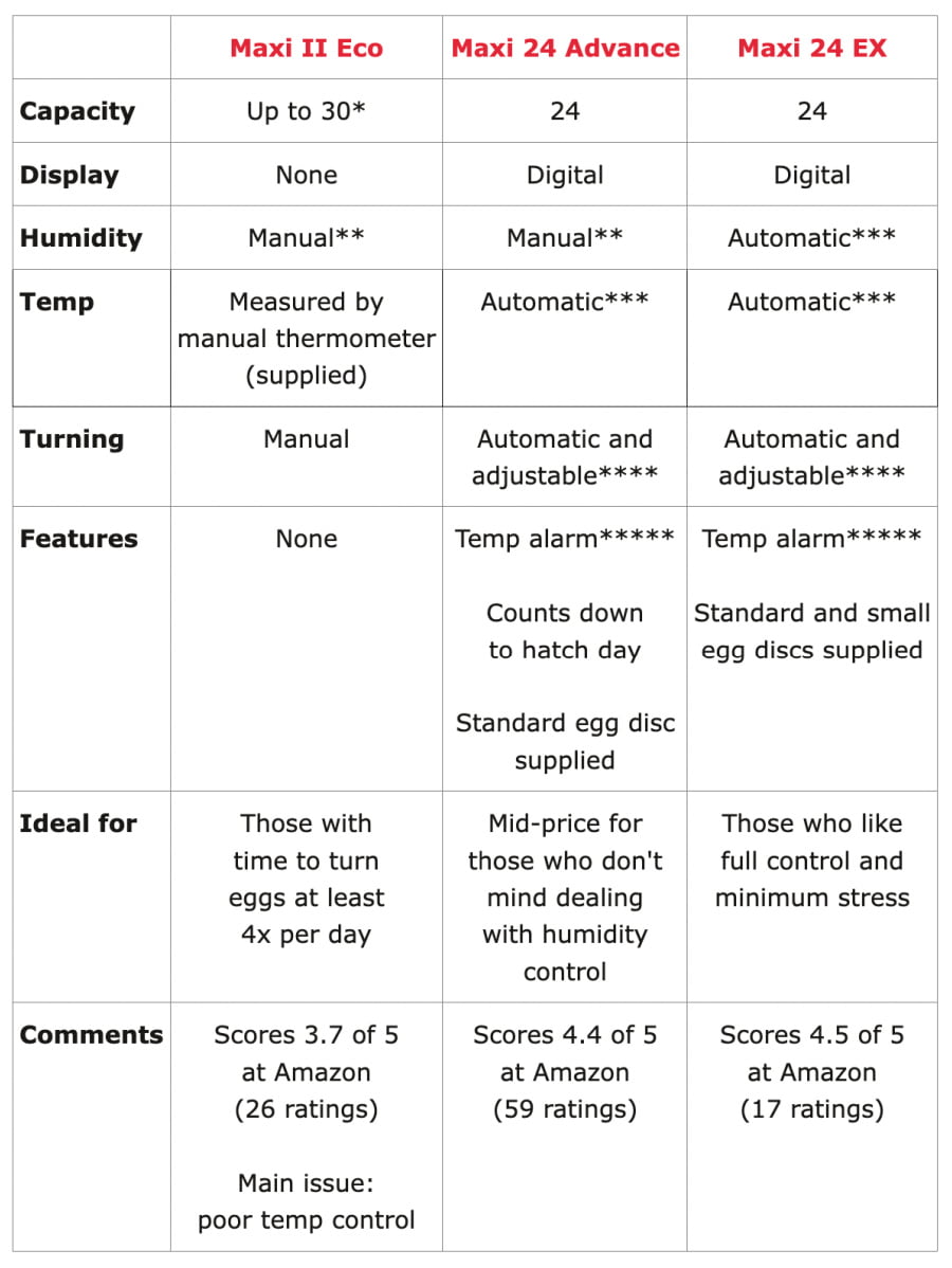 Brinsea's medium sized incubators, compared. Brinsea's medium sized incubators: comparison chart between the Maxi Eco, Maxi 24 Advance and Maxi 24 EX.