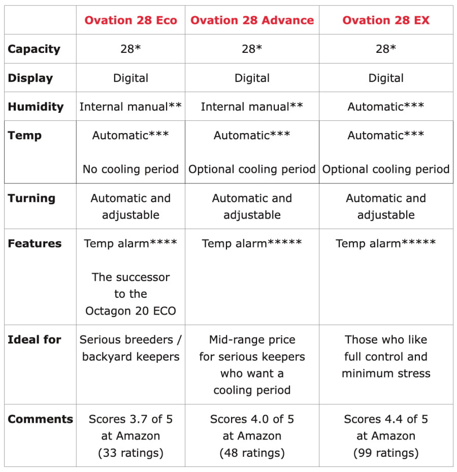 Brinsea's largest egg incubators, compared. Brinsea's large incubators comparison chart: the Ovation 28 (and 56) Eco, Ovation 28 (and 56) Advance, and Ovation 28 (and 56) EX.