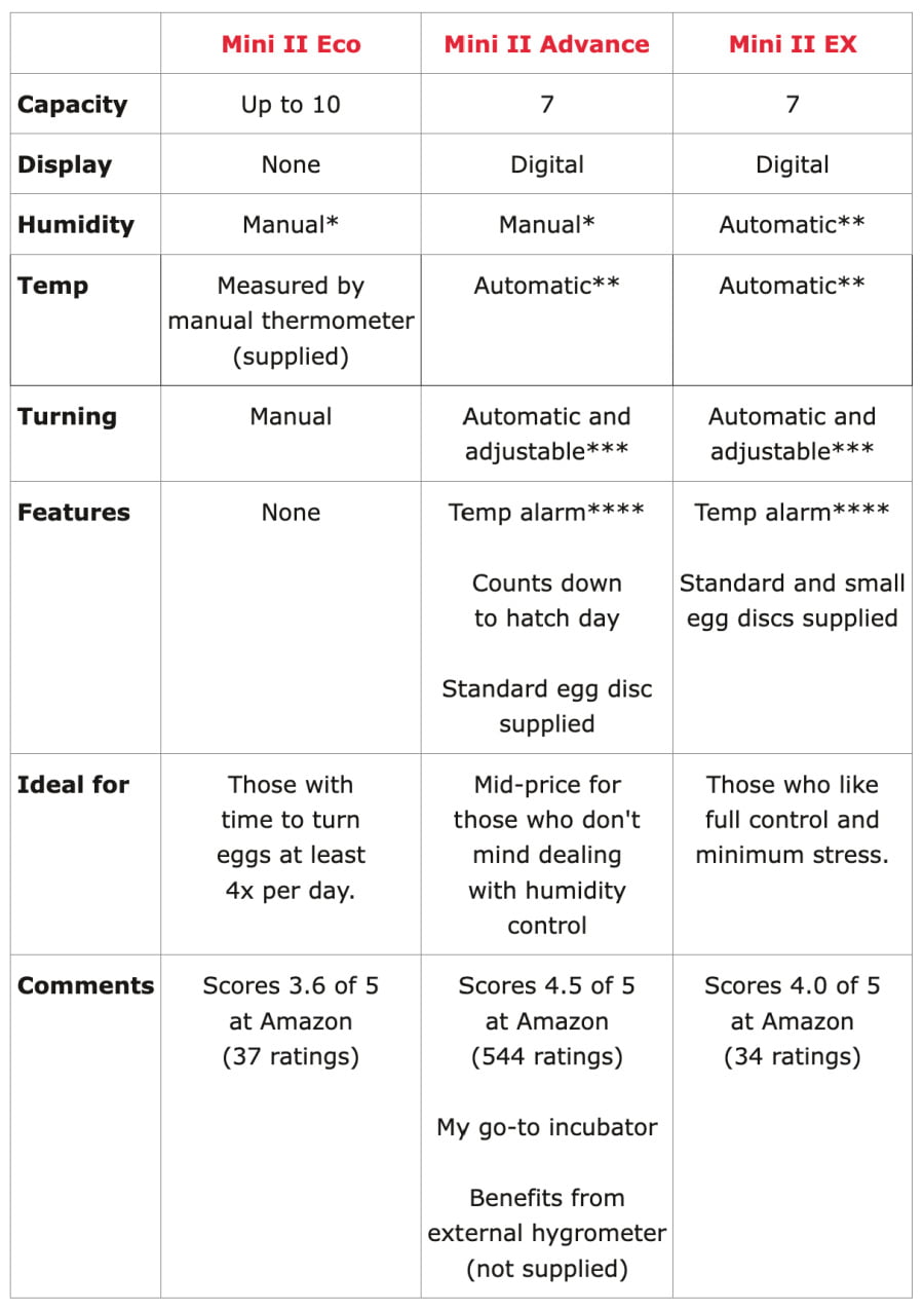 Brinsea's smallest incubators, compared. Brinsea's smallest incubators: comparison chart of Mini Eco, Mini Advance and Mini EX.